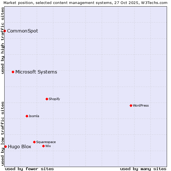 Market position of Microsoft Systems vs. Hugo Blox vs. CommonSpot