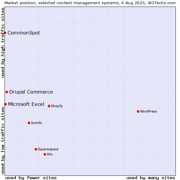 Market position of Drupal Commerce vs. Microsoft Excel vs. CommonSpot