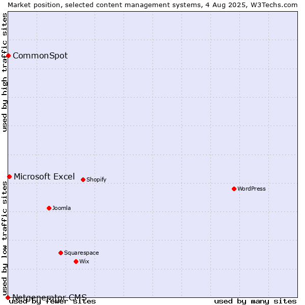 Market position of Microsoft Excel vs. CommonSpot vs. Netgenerator CMS
