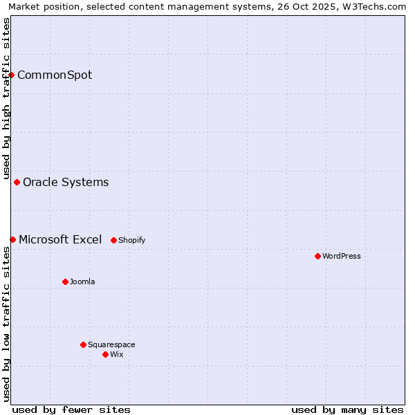 Market position of Oracle Systems vs. Microsoft Excel vs. CommonSpot
