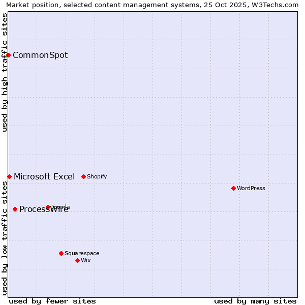 Market position of ProcessWire vs. Microsoft Excel vs. CommonSpot