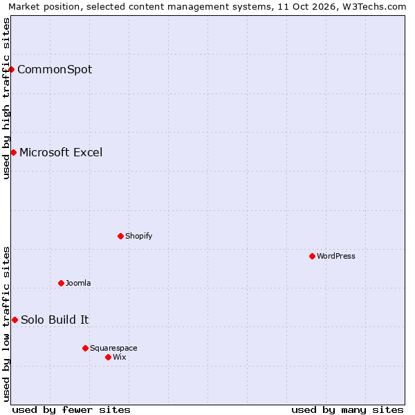 Market position of Solo Build It vs. Microsoft Excel vs. CommonSpot