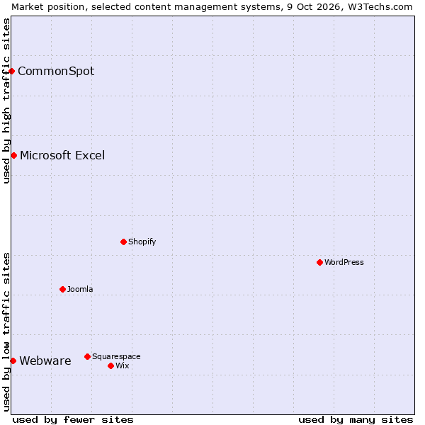 Market position of Microsoft Excel vs. Webware vs. CommonSpot