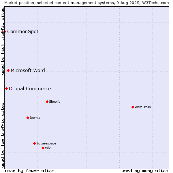 Market position of Microsoft Word vs. Drupal Commerce vs. CommonSpot