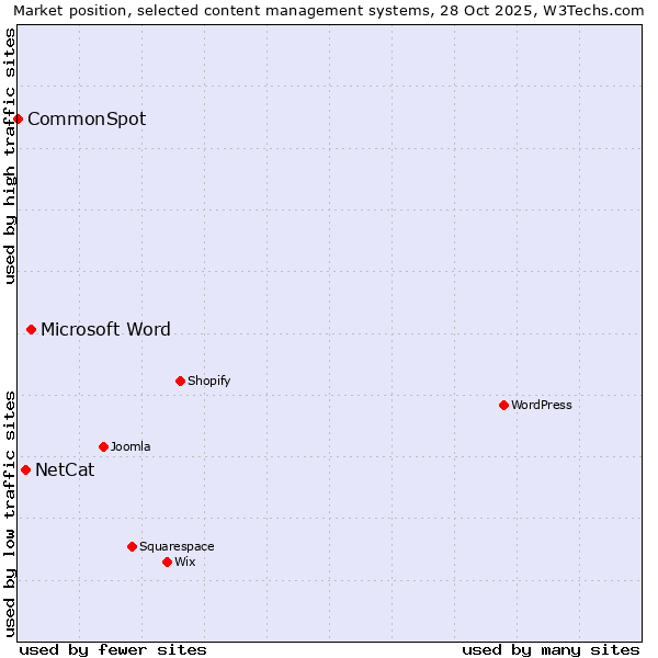 Market position of Microsoft Word vs. NetCat vs. CommonSpot