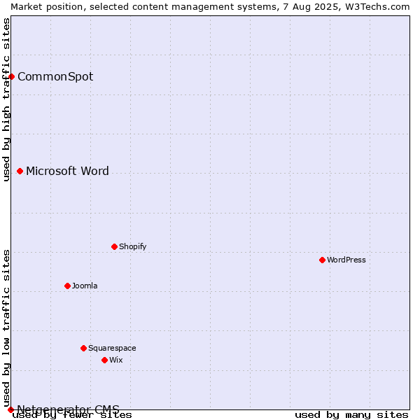 Market position of Microsoft Word vs. CommonSpot vs. Netgenerator CMS