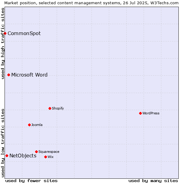 Market position of Microsoft Word vs. NetObjects vs. CommonSpot