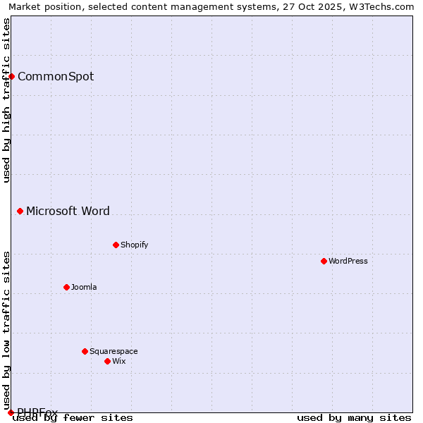 Market position of Microsoft Word vs. CommonSpot vs. PHPFox