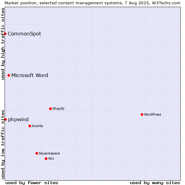Market position of Microsoft Word vs. phpwind vs. CommonSpot
