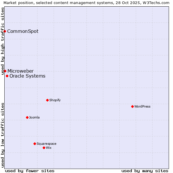 Market position of Oracle Systems vs. Microweber vs. CommonSpot