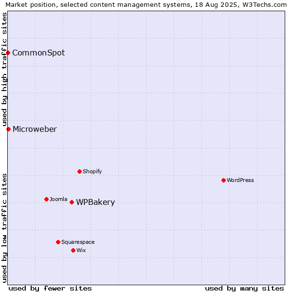 Market position of WPBakery vs. Microweber vs. CommonSpot