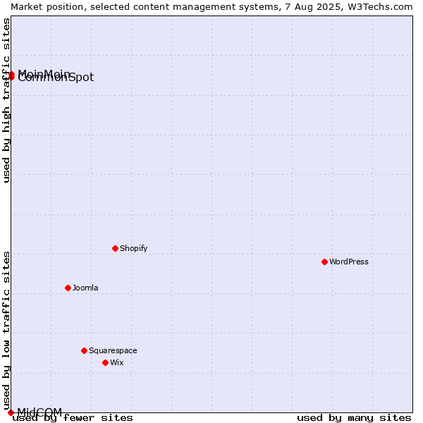 Market position of MoinMoin vs. CommonSpot vs. MidCOM