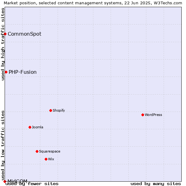 Market position of PHP-Fusion vs. CommonSpot vs. MidCOM