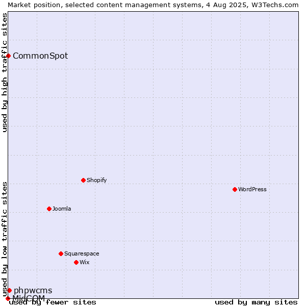 Market position of phpwcms vs. CommonSpot vs. MidCOM