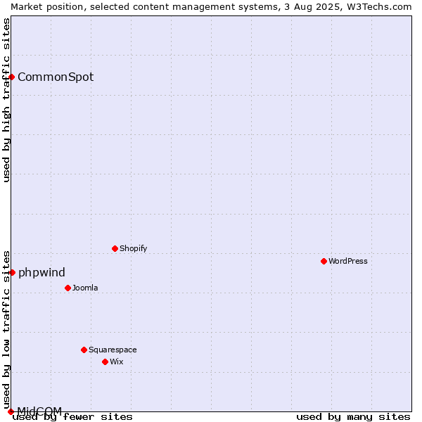 Market position of phpwind vs. CommonSpot vs. MidCOM