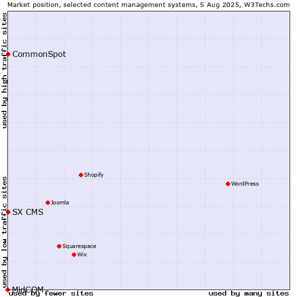 Market position of CommonSpot vs. SX CMS vs. MidCOM