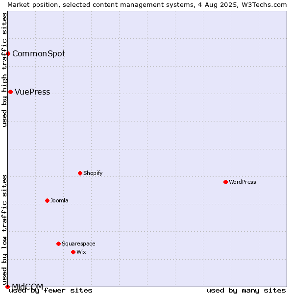 Market position of VuePress vs. CommonSpot vs. MidCOM