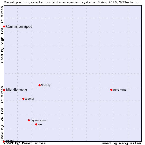 Market position of CommonSpot vs. Middleman vs. PHPFox