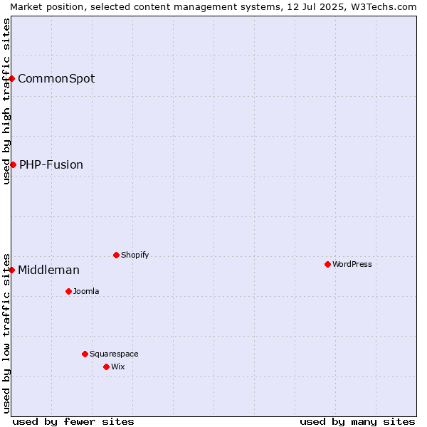 Market position of PHP-Fusion vs. CommonSpot vs. Middleman