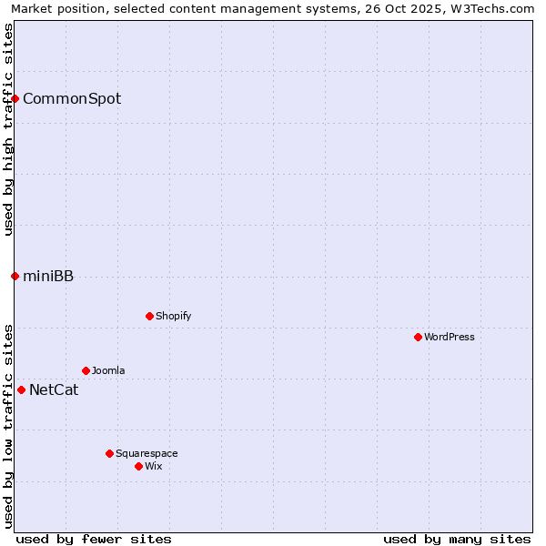 Market position of NetCat vs. CommonSpot vs. miniBB