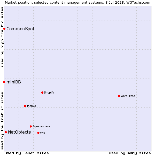 Market position of NetObjects vs. CommonSpot vs. miniBB