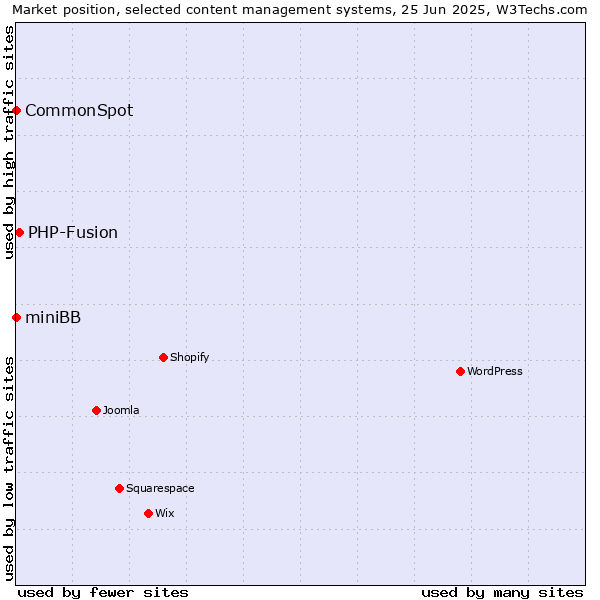 Market position of PHP-Fusion vs. CommonSpot vs. miniBB