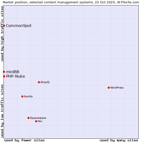 Market position of PHP-Nuke vs. CommonSpot vs. miniBB