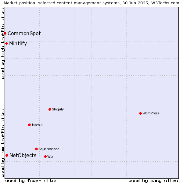 Market position of NetObjects vs. Mintlify vs. CommonSpot