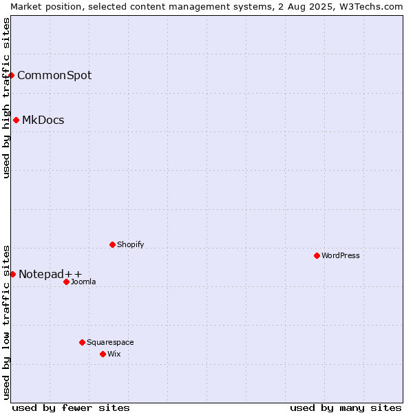 Market position of MkDocs vs. Notepad++ vs. CommonSpot