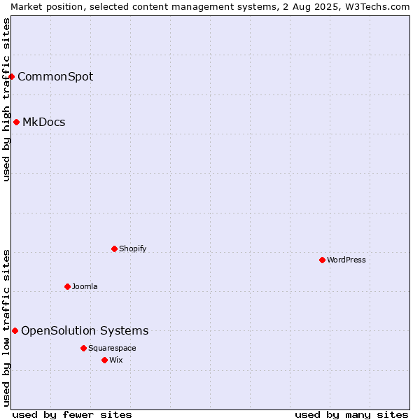 Market position of MkDocs vs. OpenSolution Systems vs. CommonSpot