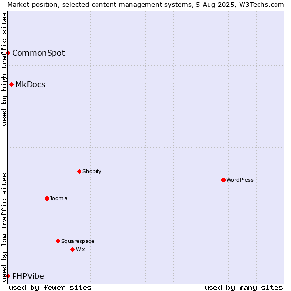 Market position of MkDocs vs. CommonSpot vs. PHPVibe