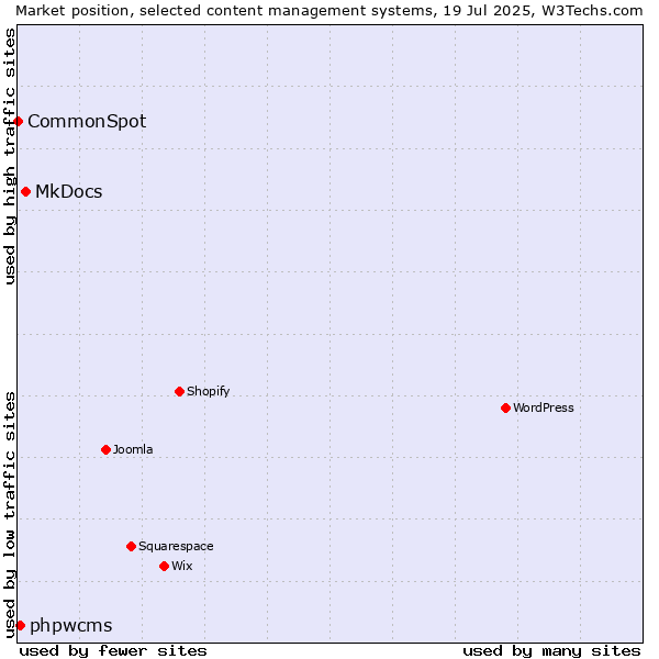 Market position of MkDocs vs. phpwcms vs. CommonSpot
