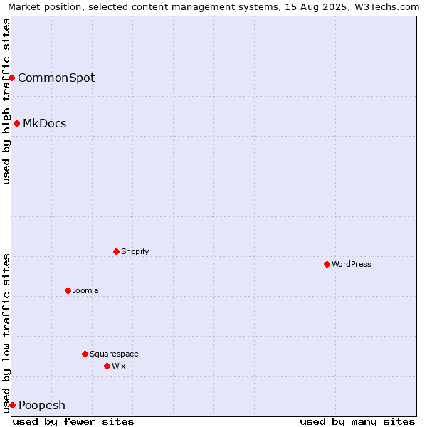 Market position of MkDocs vs. Poopesh vs. CommonSpot
