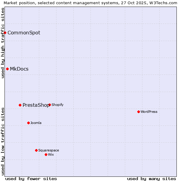 Market position of PrestaShop vs. MkDocs vs. CommonSpot