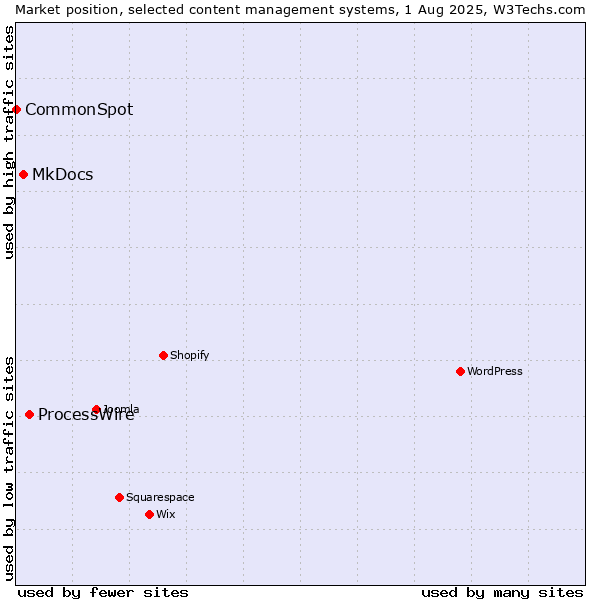 Market position of ProcessWire vs. MkDocs vs. CommonSpot