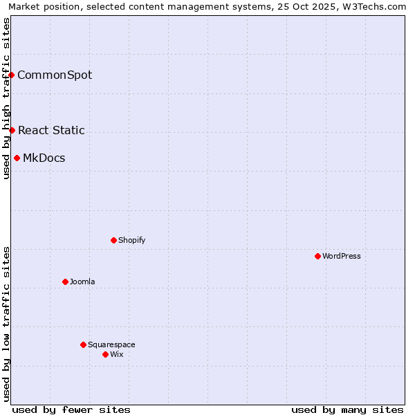 Market position of MkDocs vs. React Static vs. CommonSpot