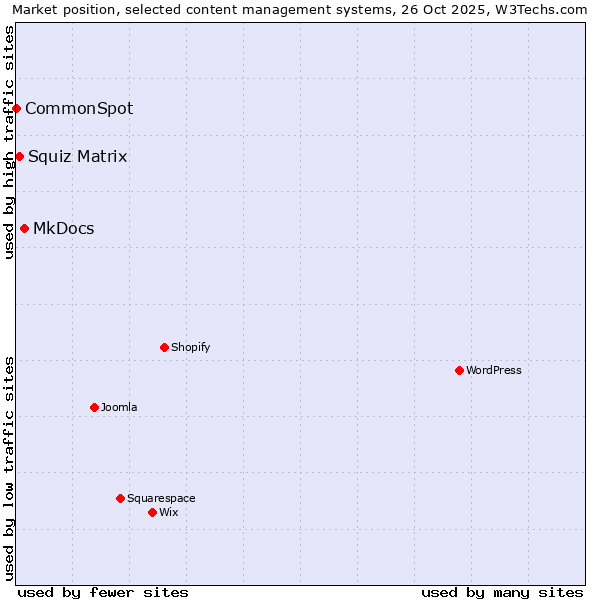 Market position of MkDocs vs. Squiz Matrix vs. CommonSpot