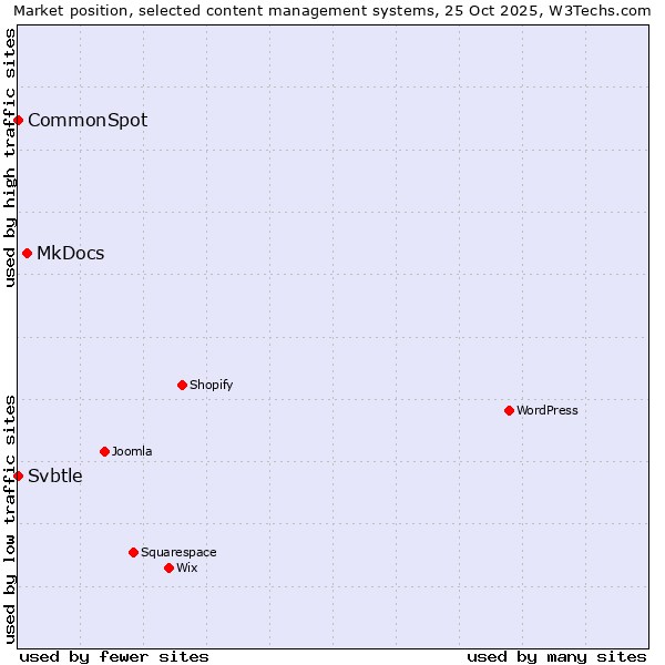 Market position of MkDocs vs. CommonSpot vs. Svbtle