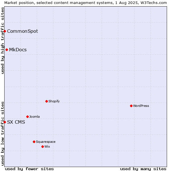 Market position of MkDocs vs. CommonSpot vs. SX CMS