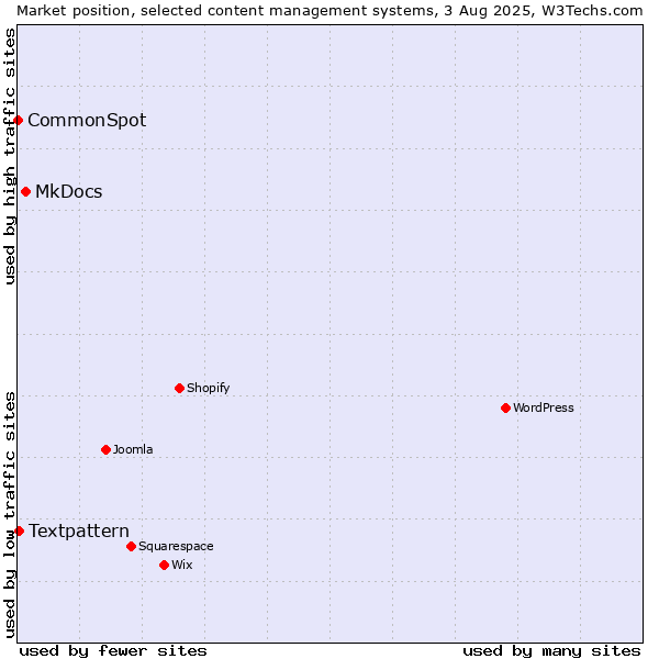 Market position of MkDocs vs. Textpattern vs. CommonSpot