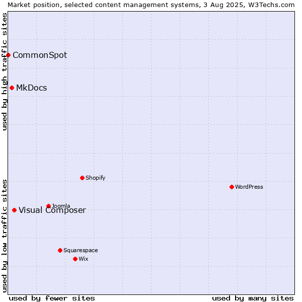 Market position of Visual Composer vs. MkDocs vs. CommonSpot