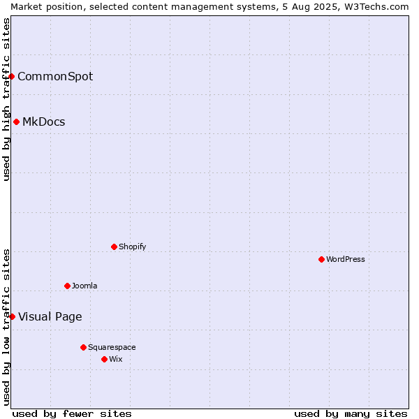 Market position of MkDocs vs. Visual Page vs. CommonSpot