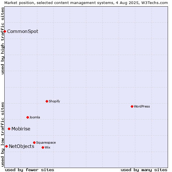 Market position of Mobirise vs. NetObjects vs. CommonSpot