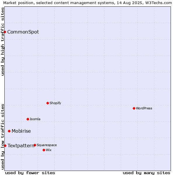 Market position of Mobirise vs. Textpattern vs. CommonSpot