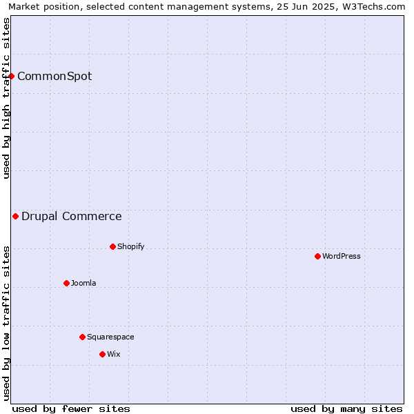 Market position of Drupal Commerce vs. CommonSpot