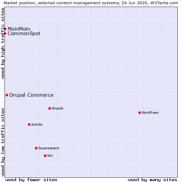 Market position of Drupal Commerce vs. MoinMoin vs. CommonSpot