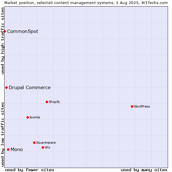 Market position of Mono vs. Drupal Commerce vs. CommonSpot