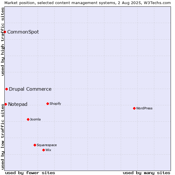 Market position of Drupal Commerce vs. Notepad vs. CommonSpot