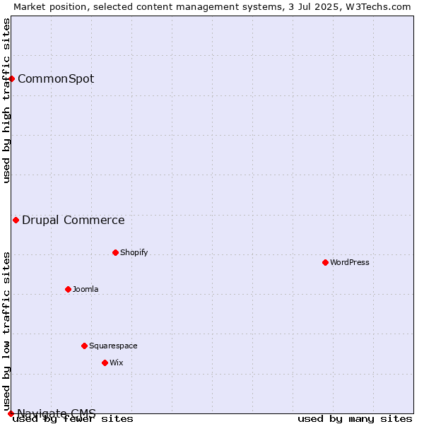 Market position of Drupal Commerce vs. CommonSpot vs. Navigate CMS
