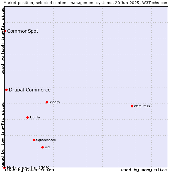 Market position of Drupal Commerce vs. CommonSpot vs. Netgenerator CMS